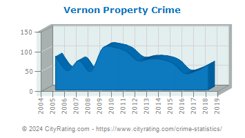 Vernon Township Property Crime