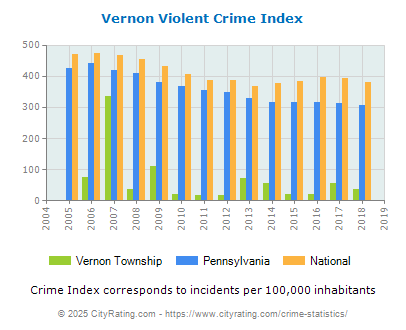 Vernon Township Violent Crime vs. State and National Per Capita