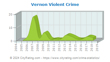 Vernon Township Violent Crime