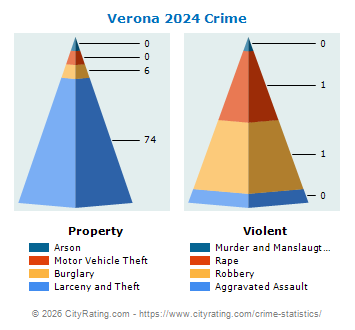 Verona Crime 2024