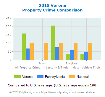 Verona Property Crime vs. State and National Comparison