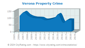 Verona Property Crime