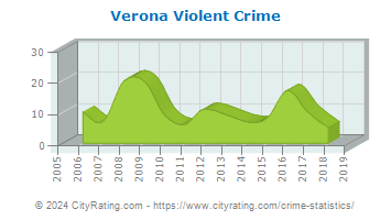 Verona Violent Crime
