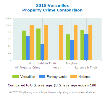 Versailles Property Crime vs. State and National Comparison