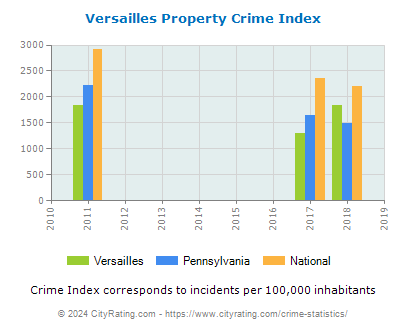 Versailles Property Crime vs. State and National Per Capita