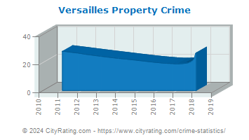 Versailles Property Crime