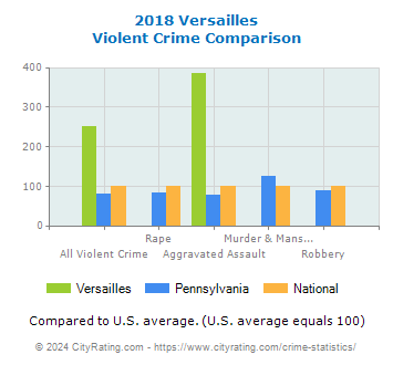 Versailles Violent Crime vs. State and National Comparison