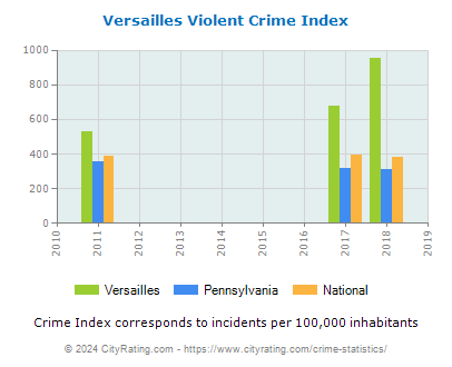 Versailles Violent Crime vs. State and National Per Capita