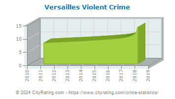Versailles Violent Crime