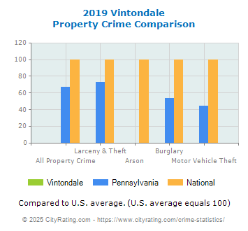 Vintondale Property Crime vs. State and National Comparison