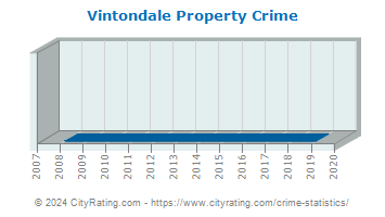Vintondale Property Crime