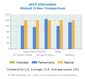 Vintondale Violent Crime vs. State and National Comparison