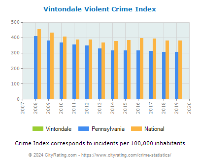 Vintondale Violent Crime vs. State and National Per Capita