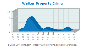 Walker Township Property Crime