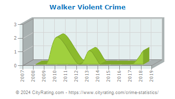 Walker Township Violent Crime