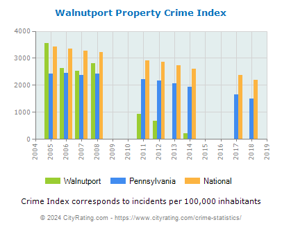 Walnutport Property Crime vs. State and National Per Capita