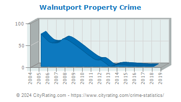 Walnutport Property Crime