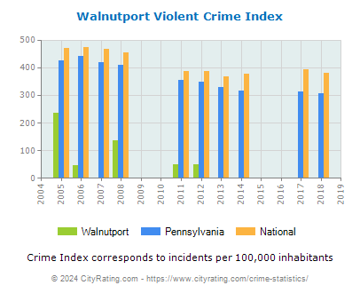 Walnutport Violent Crime vs. State and National Per Capita