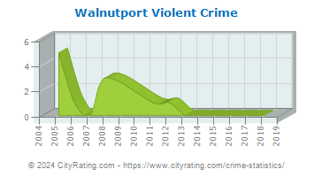 Walnutport Violent Crime
