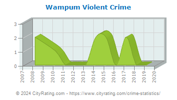 Wampum Violent Crime