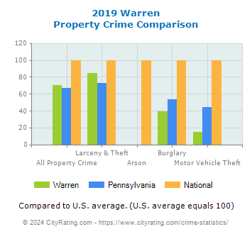 Warren Property Crime vs. State and National Comparison