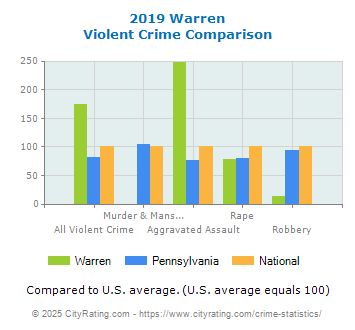 Warren Violent Crime vs. State and National Comparison