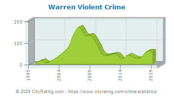 Warren Violent Crime