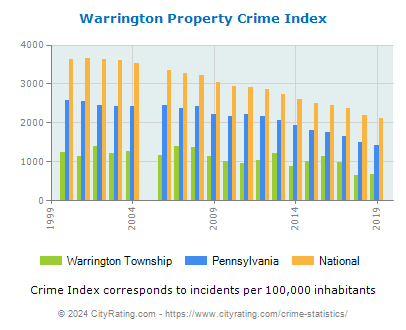 Warrington Township Property Crime vs. State and National Per Capita