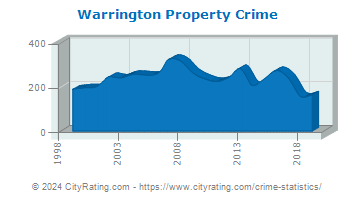 Warrington Township Property Crime