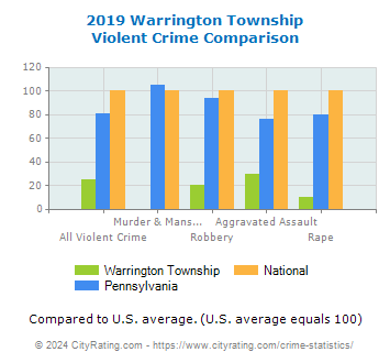 Warrington Township Violent Crime vs. State and National Comparison