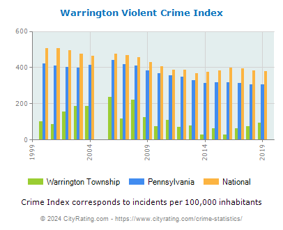 Warrington Township Violent Crime vs. State and National Per Capita