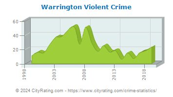 Warrington Township Violent Crime