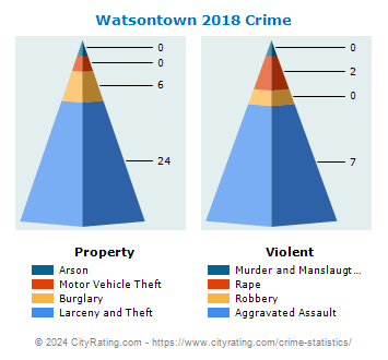 Watsontown Crime 2018