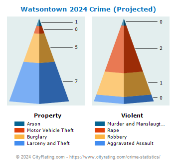 Watsontown Crime 2024