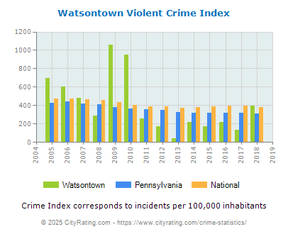 Watsontown Violent Crime vs. State and National Per Capita