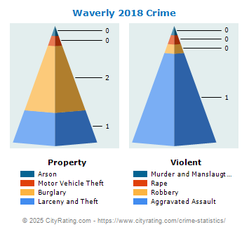 Waverly Township Crime 2018