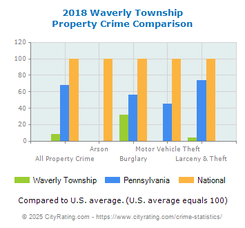 Waverly Township Property Crime vs. State and National Comparison