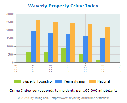 Waverly Township Property Crime vs. State and National Per Capita