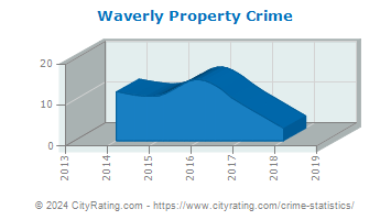Waverly Township Property Crime