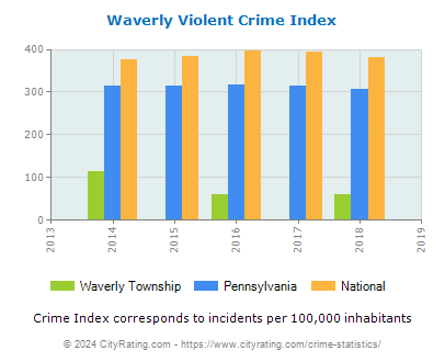 Waverly Township Violent Crime vs. State and National Per Capita