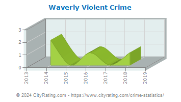 Waverly Township Violent Crime