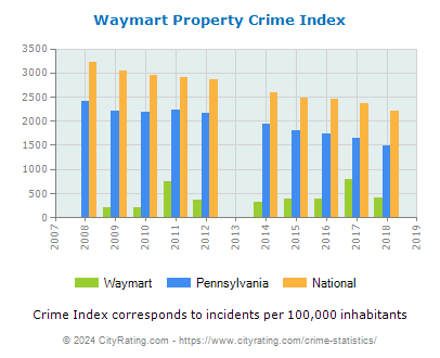Waymart Property Crime vs. State and National Per Capita