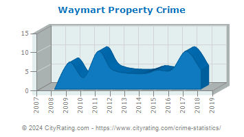 Waymart Property Crime
