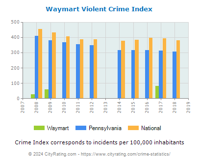 Waymart Violent Crime vs. State and National Per Capita