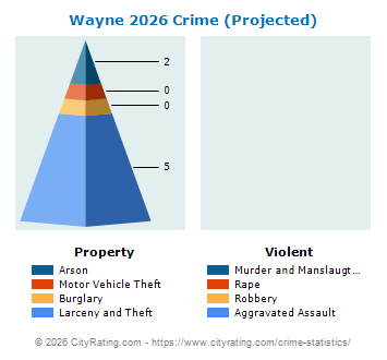 Wayne Township Crime 2026