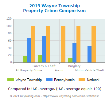 Wayne Township Property Crime vs. State and National Comparison