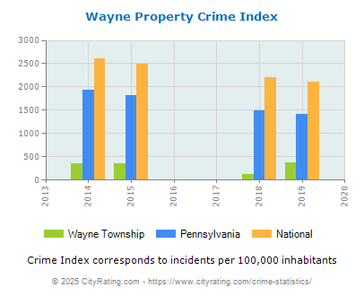 Wayne Township Property Crime vs. State and National Per Capita