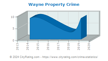 Wayne Township Property Crime