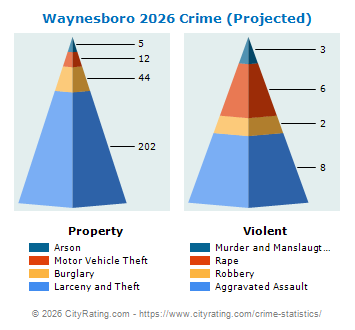 Waynesboro Crime 2026