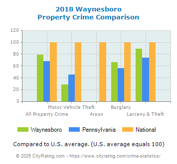 Waynesboro Property Crime vs. State and National Comparison